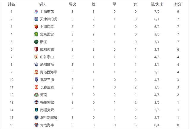 开云·体育-关于中超积分榜解析：4强争冠格局已成榜尾两队危险的信息